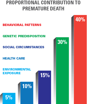 premature death chart