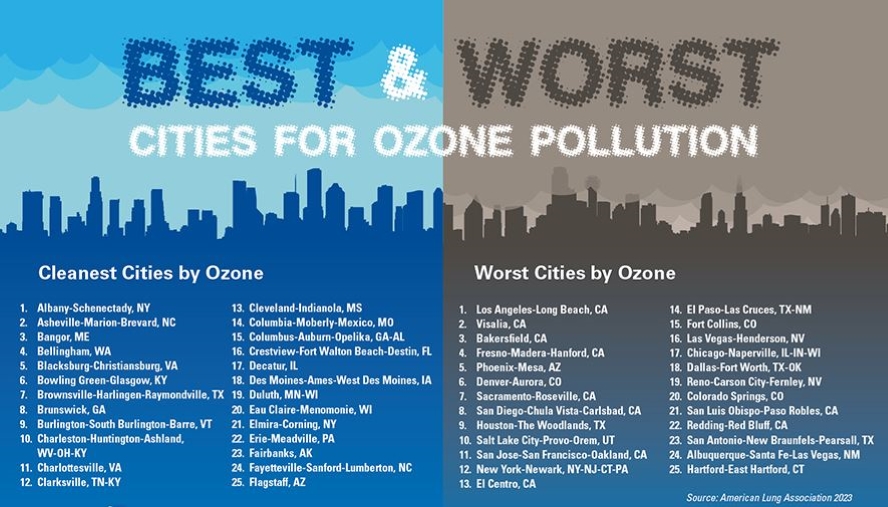 best and worst cities for ozone pollution infographic
